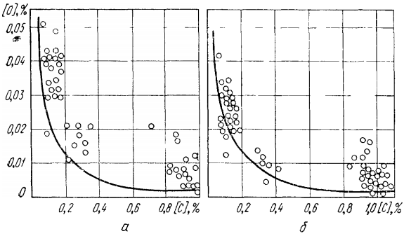 Зависимость содержания кислорода в металле от содержания углерода до (а) и после (б) диффузионного раскисления