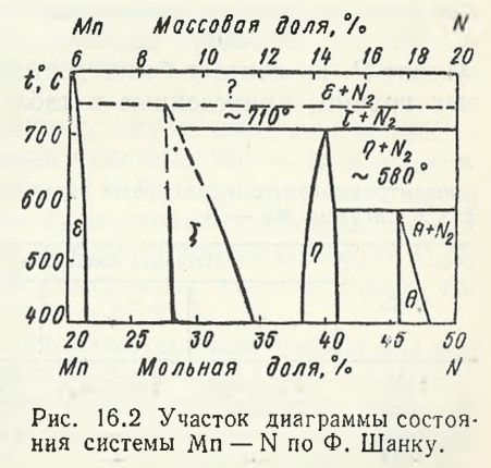 Участок диаграммы состоя­ния системы Mn —N по Ф. Шанку.