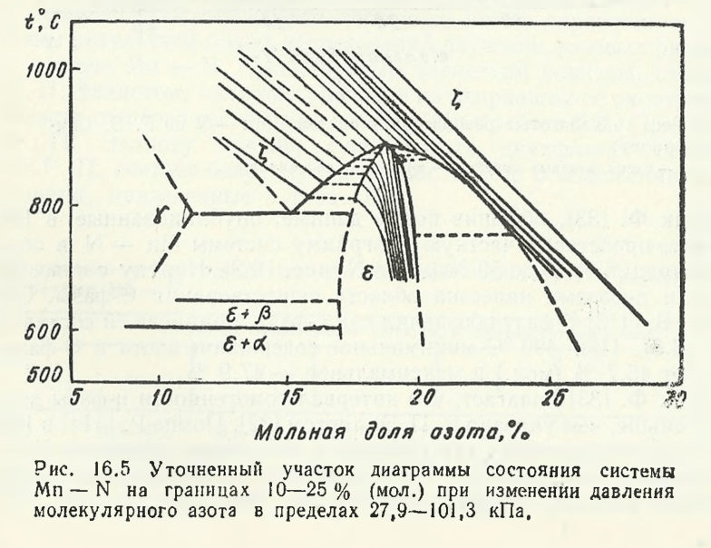 Уточненный участок диаграммы состояния системы Mn — N