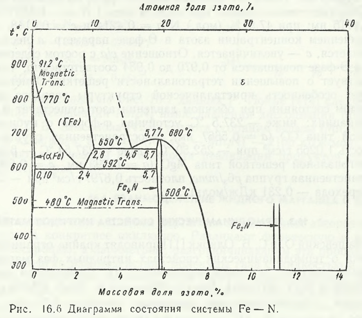 Диаграмма состояния системы Fe — N