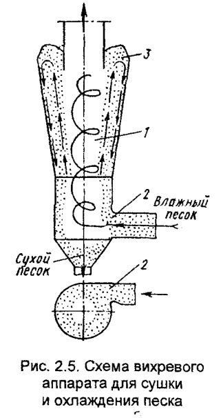 Схема вихревого аппарата для сушки и охлаждения песка