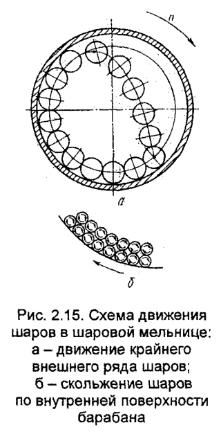 Схема движения шаров в шаровой мельнице