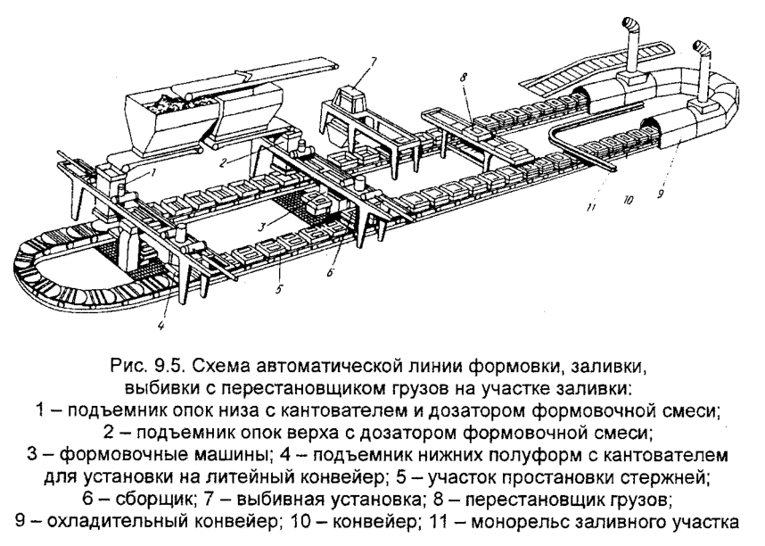 Схема автоматической линии формовки, заливки, выбивки с перестановщиком грузов на участке заливки