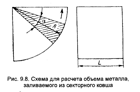 Схема для расчета объема металла, заливаемого из секторного ковша