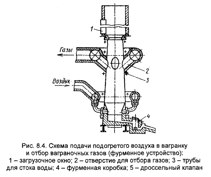 Схема подачи подогретого воздуха в вагранку и отбор ваграночных газов (фурменное устройство)