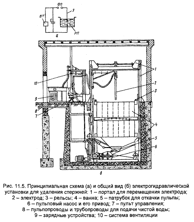  Принципиальная схема (а) и общий вид (б) электрогидравлической установки для удаления стержней
