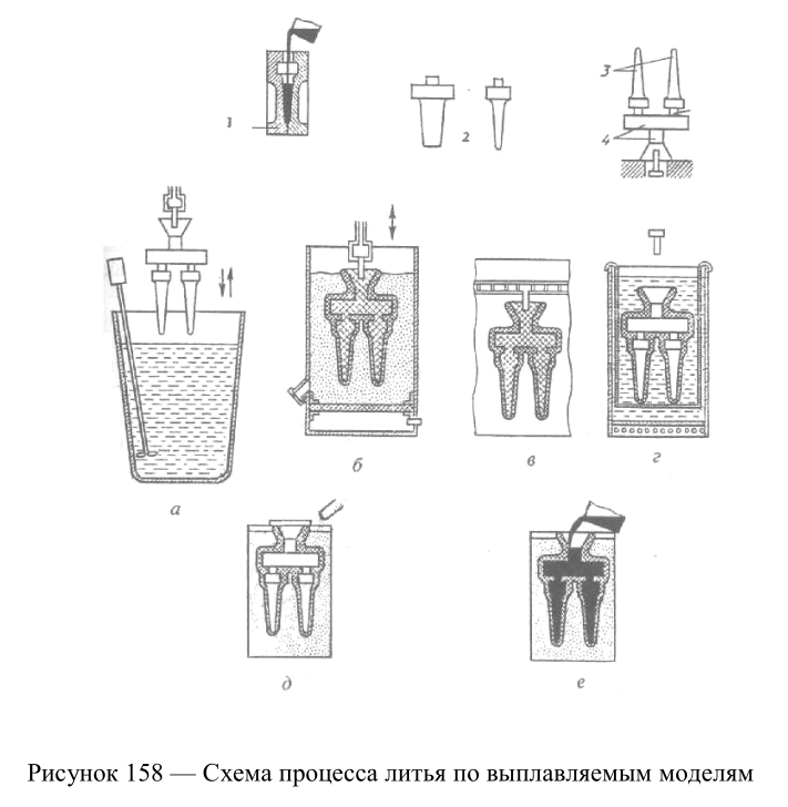 Литье по выплавляемым формам. ЛВМ литьё по выплавляемым моделям. ЛВМ литьё по выплавляемым моделям схема. Литьё по выплавляемым моделям схема процесса. Схема процесса изготовления отливок по выплавляемым моделям.