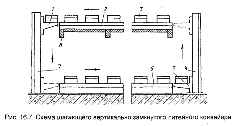 Схема шагающего вертикально замкнутого литейного конвейера