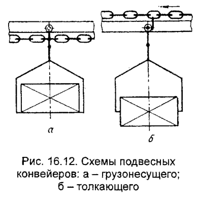 Схемы подвесных конвейеров