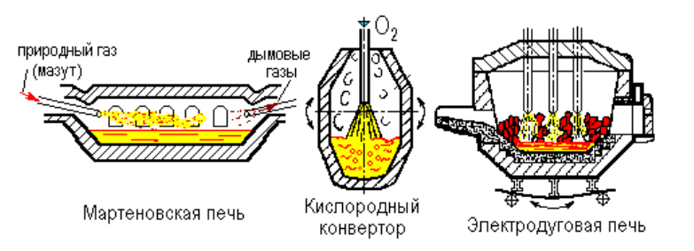 Типы сталеплавильных печей