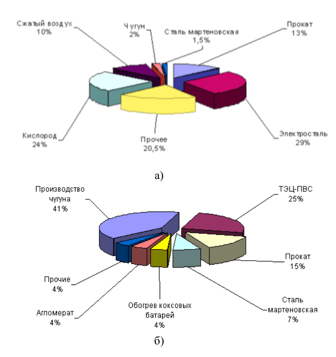 Структура потребления электроэнергии (а) и котельно- печного топлива (б) % в структуре завода