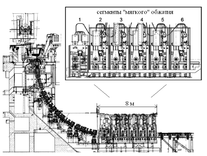 Схема МНЛЗ S0 на заводе SAARSTAHL AG с блоком «мягкого» обжатия