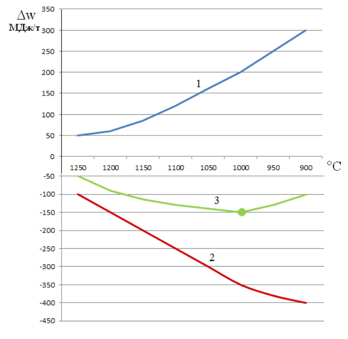 Variația consumului specific de energie