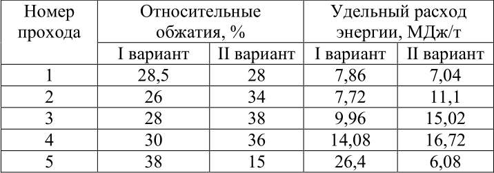 Compresia relativă și consumul specific de energie pe treceri în standul de finisare al laminorului 3000