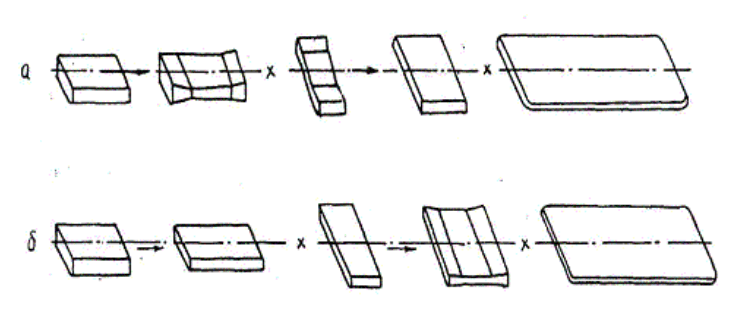 Schema de formare a marginilor laterale (a) și de capăt (b) ale cilindrului în procesul MAC.