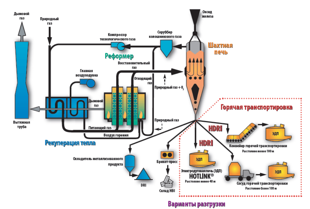 Технологическая схема производства железа прямого восстановления в шахтных печах