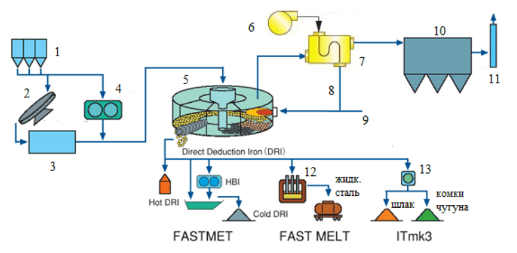 Схема процессов FASTMET, FAST MELT и ITmk3