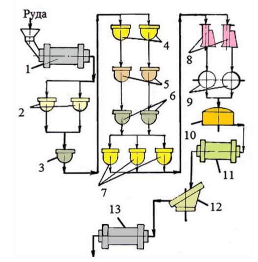 Схема технологического процесса прямого получения железа химико-термическим способом