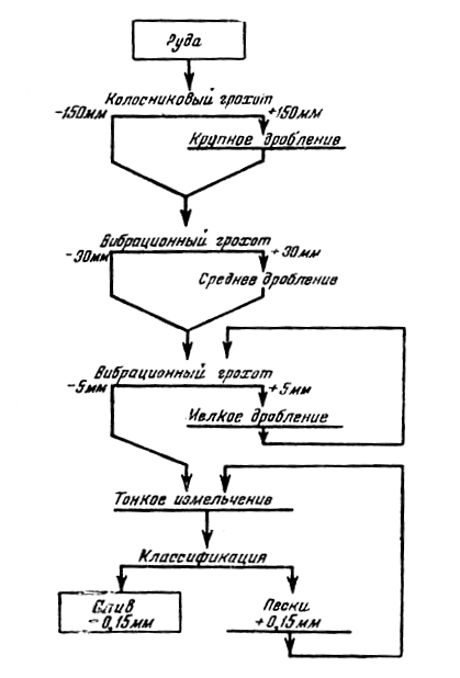 Схема дробления, измельчения и классификации