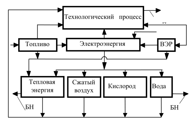 Схема энергоснабжения металлургического завода