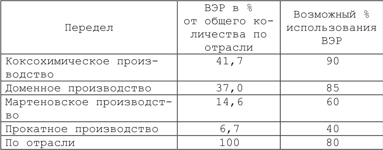 Распределение ВЭР по основным металлургическим переделам