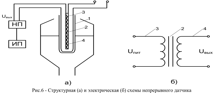 Структурная (а) и электрическая (б) схемы непрерывного датчика