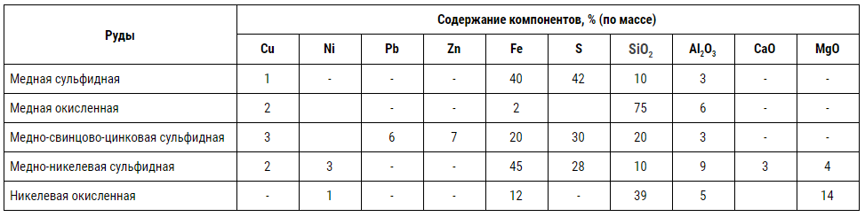 Exemple de compoziție a minereurilor de metale neferoase grele