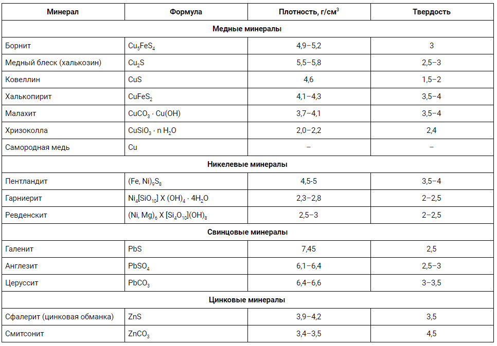 Cele mai importante minerale ale metalelor neferoase grele