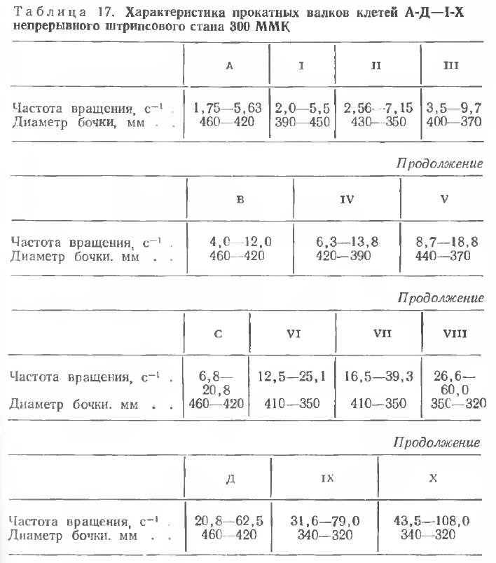 Характеристика прокатных валков клетей А-Д—1-Х непрерывного штрипсового стана 300 ММК