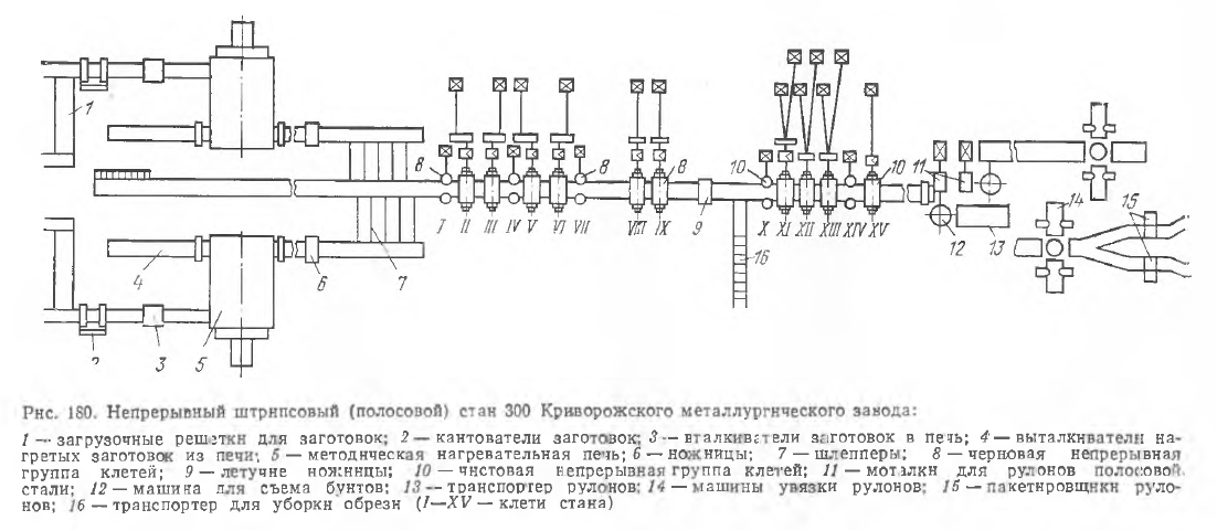 Непрерывный штрипсовый (полосовой) стан 300 Криворожского металлургического завода