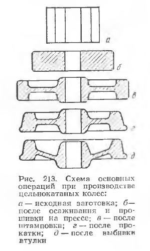 Схема основных операций при производстве цельнокатаных колес