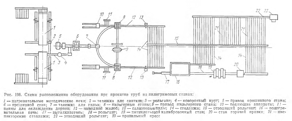 Схема расположения оборудования при прокатке труб на пилигримовых станах