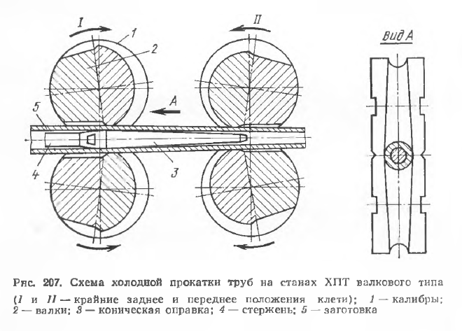 Схема холодной прокатки труб на станах ХПТ валкового типа