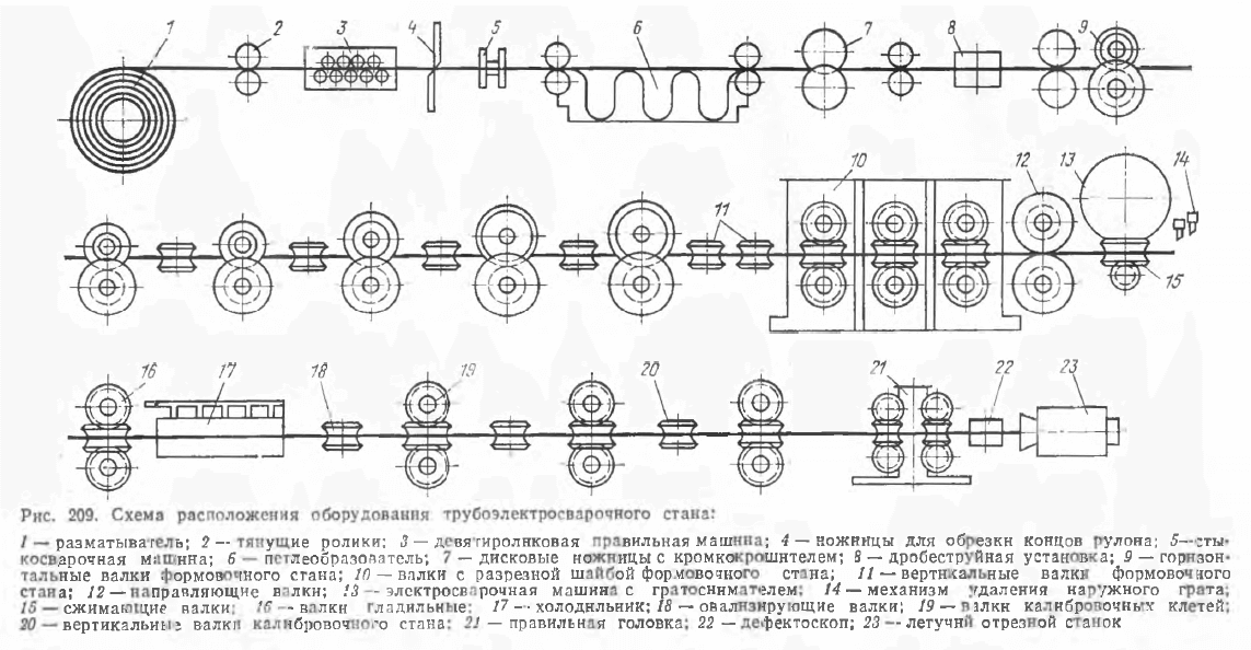 Схема расположения оборудования трубоэлектросварочного стана