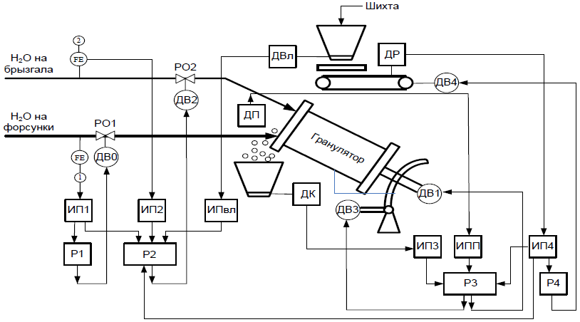 Структурная схема управления гранулятором