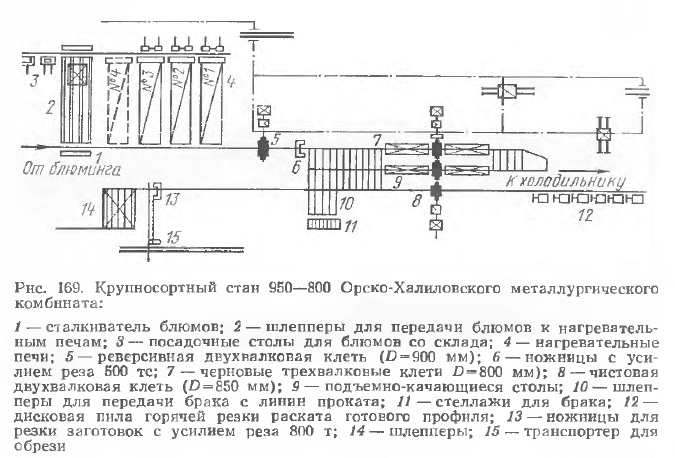 Крупносортный стан 950—800 Орско-Халиловского металлургического комбината