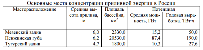 Основные места концентрации приливной энергии в России