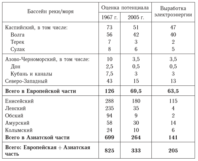 Экономически эффективный гидроэнергетический потенциал России, ТВт·с/год