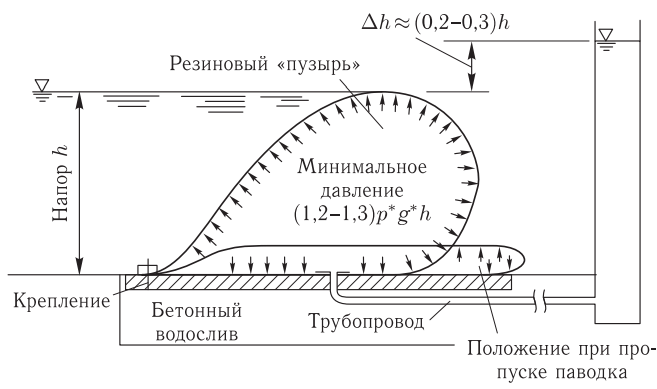 Надувная водосливная плотина