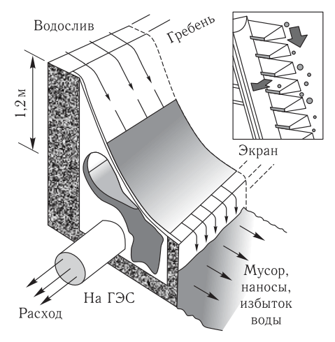 Плотина с экраном Coanda