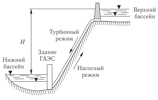 Принципиальная схема ГАЭС