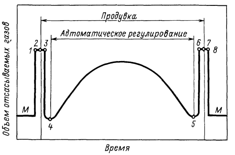 График работы газоотводящего тракта в режиме «без дожигания»