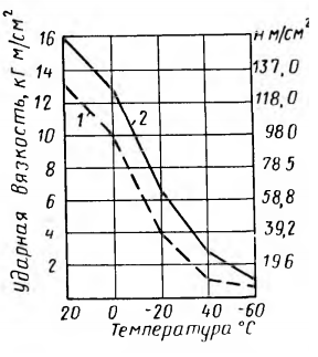Ударная вязкость кипящей кислородно-конвертерной стали (1) и мартеновской (2) при различных температурах испытания