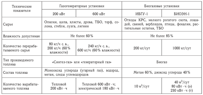Биоэнергетические установки, производимые в России