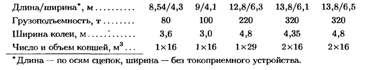 Основные характеристики шлаковозов