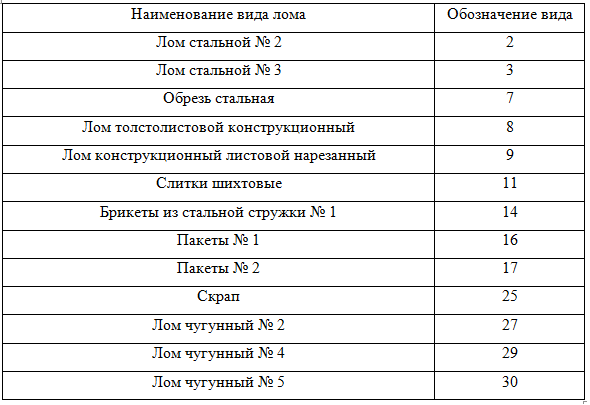 Виды и обозначение видов лома