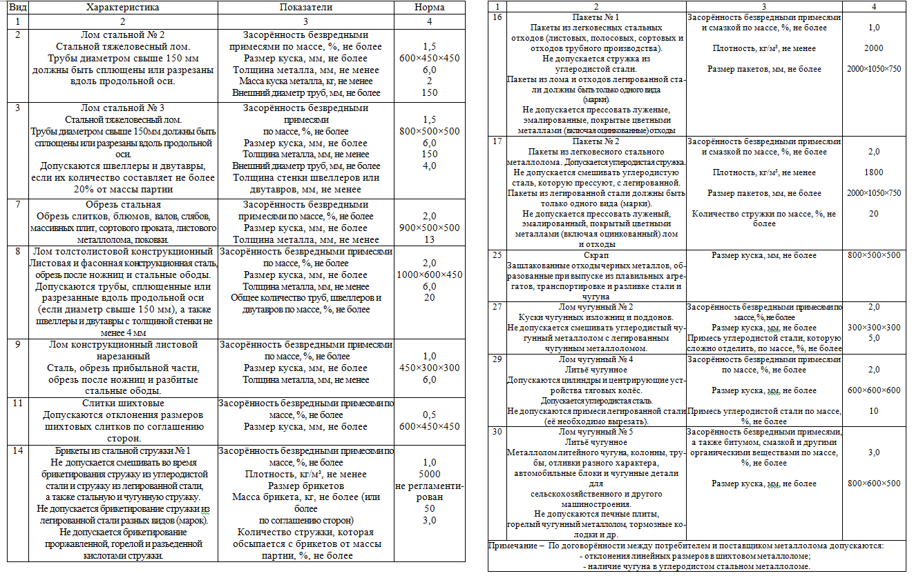 – Характеристика и показатели качества шихтового металлолома по видам