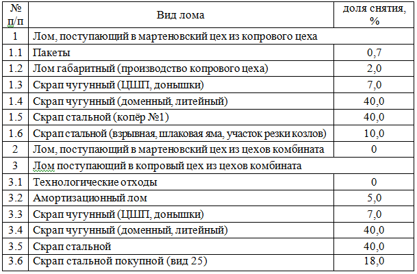 Снятию веса на замусоренность лома, поступающего в шихтовое отделение из копрового цеха