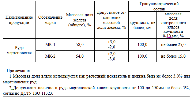 Железная руда – по ТУ У 13.1-00191218-003:2010.