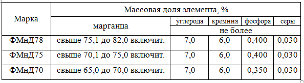 Ферромарганец доменный подгруппы А – по ДСТУ 3547-97.